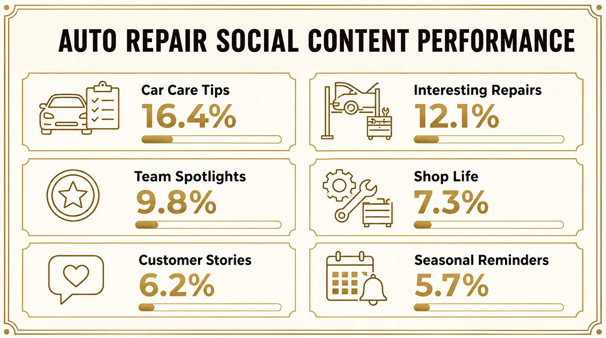 Social media engagement metrics for auto repair shop content types