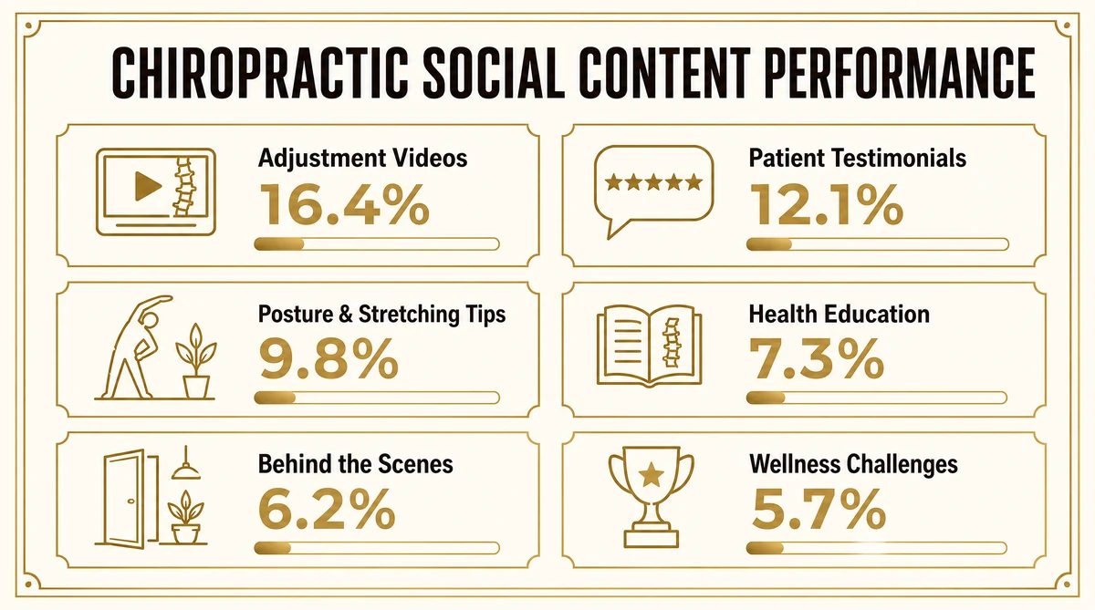 Content engagement rates by type for chiropractic social media