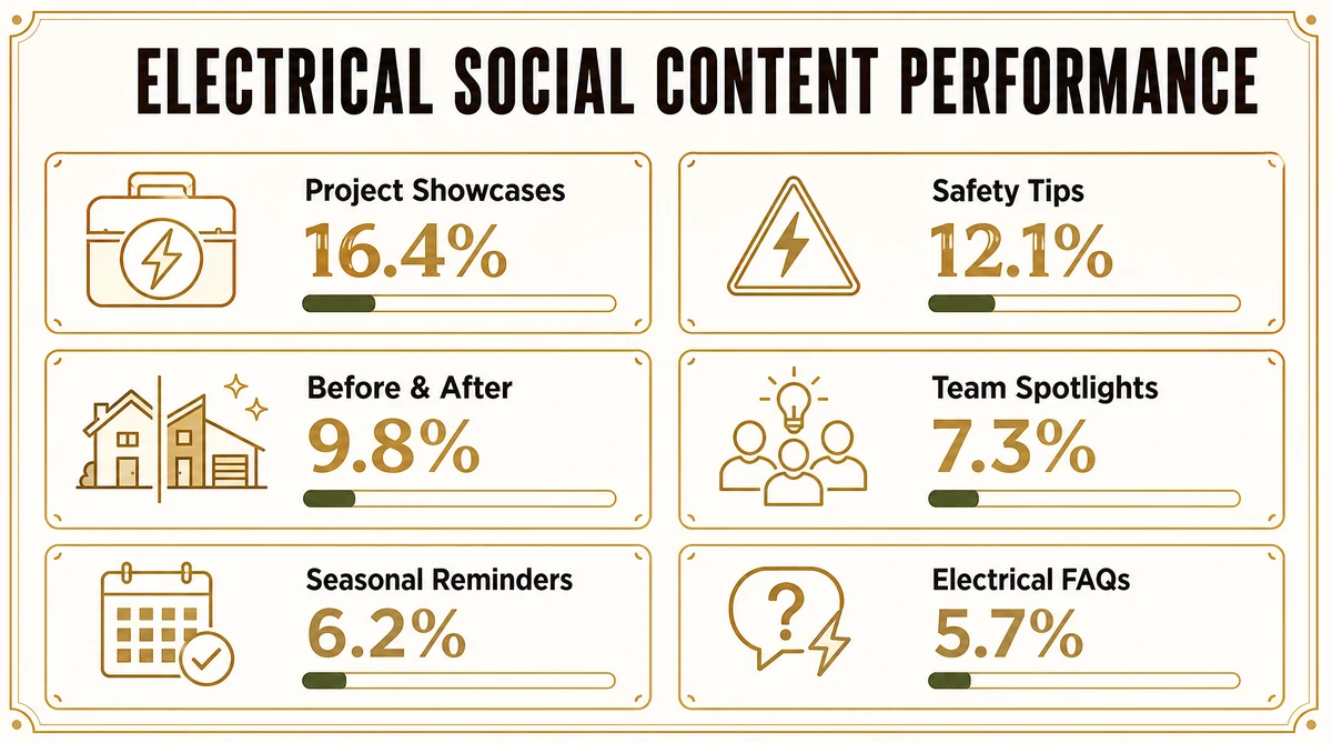 Average engagement rate by content type for electrician social media