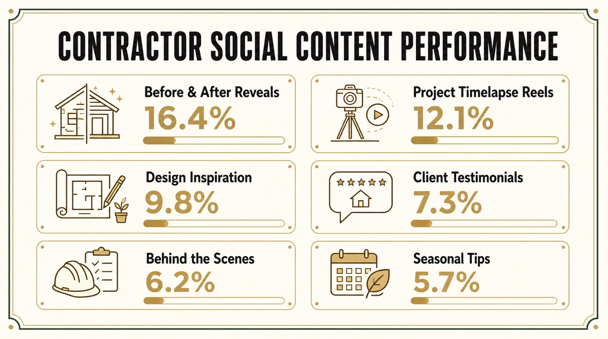 Social media content types that win projects for general contractors