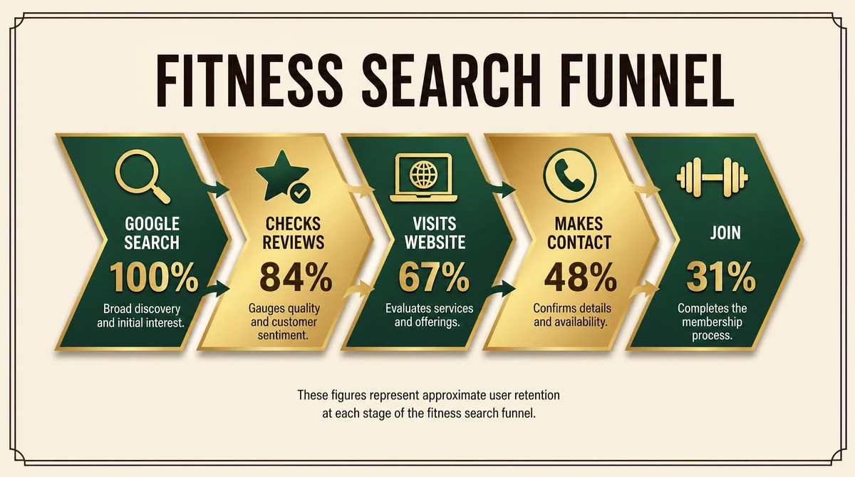 How potential members find your gym - search funnel from awareness to membership