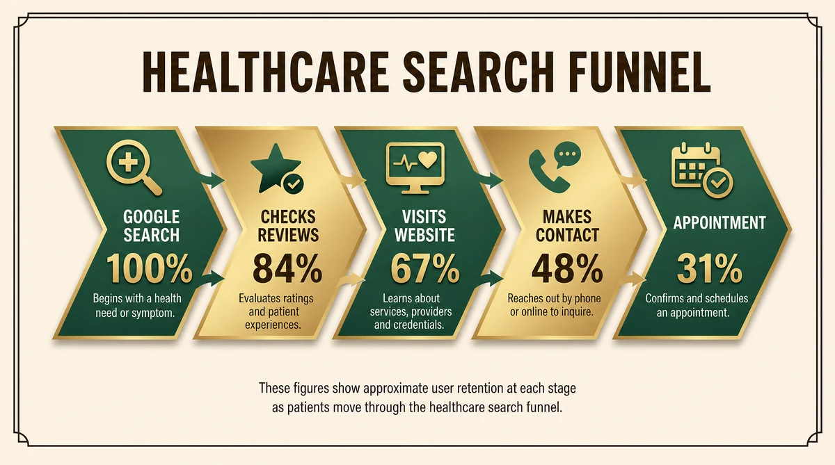 Healthcare Patient Search Funnel - from Google search to new patient appointment
