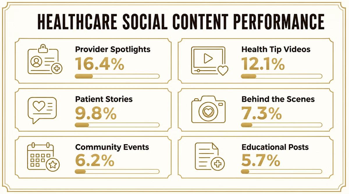 Average engagement rate by content type for healthcare social media