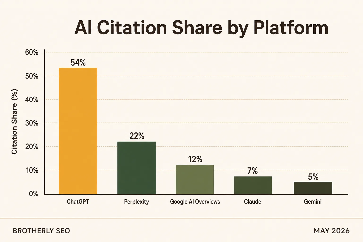 Citation share across ChatGPT, Perplexity, Claude, Gemini, and Google AI Overviews