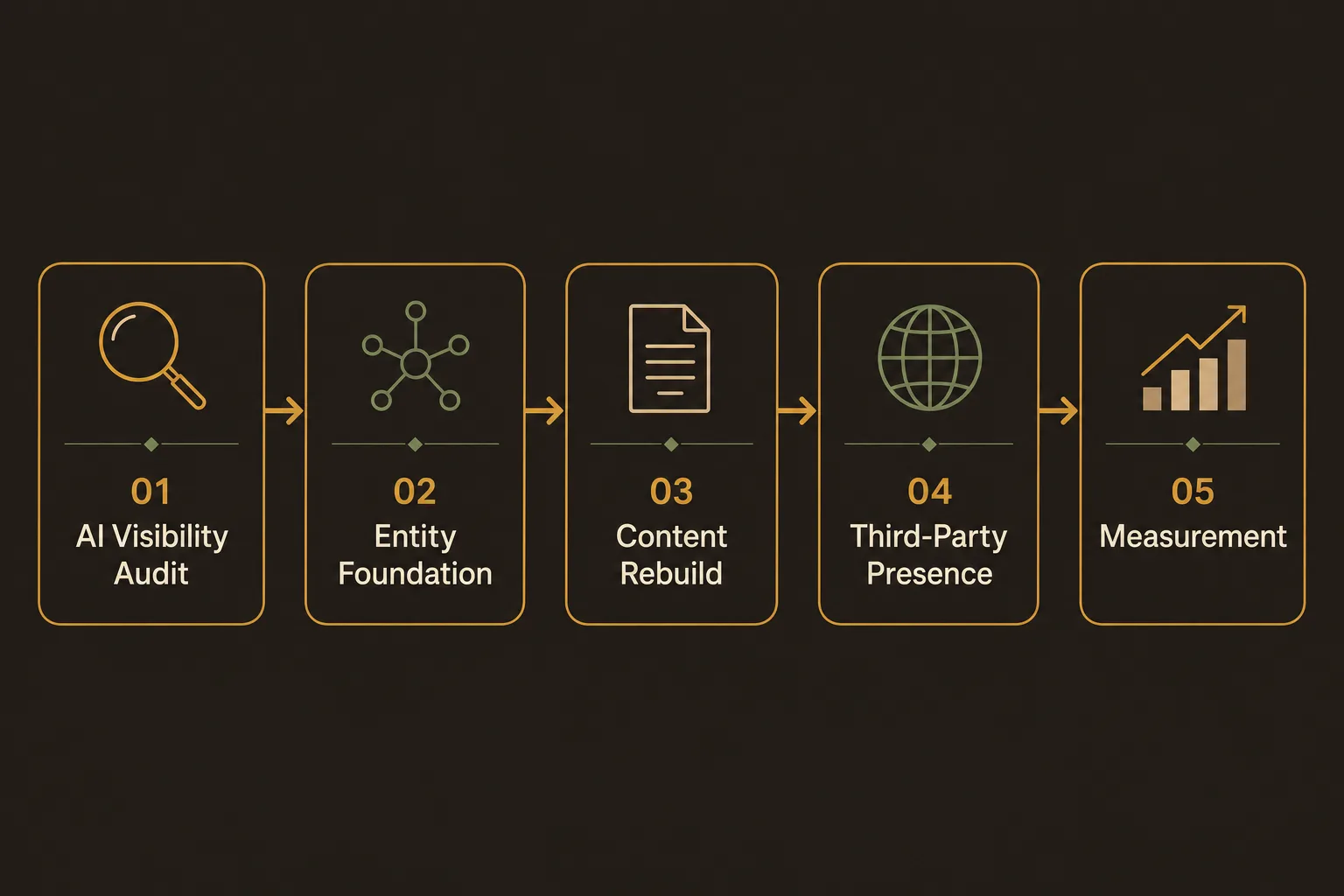 5-step GEO process: AI Visibility Audit → Entity Foundation → Content Rebuild → Third-Party Presence → Measurement