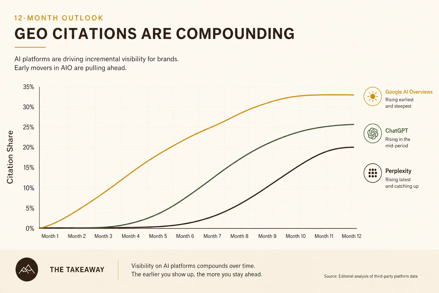 GEO results timeline showing citation growth across AI Overviews, ChatGPT, and Perplexity over 12 months
