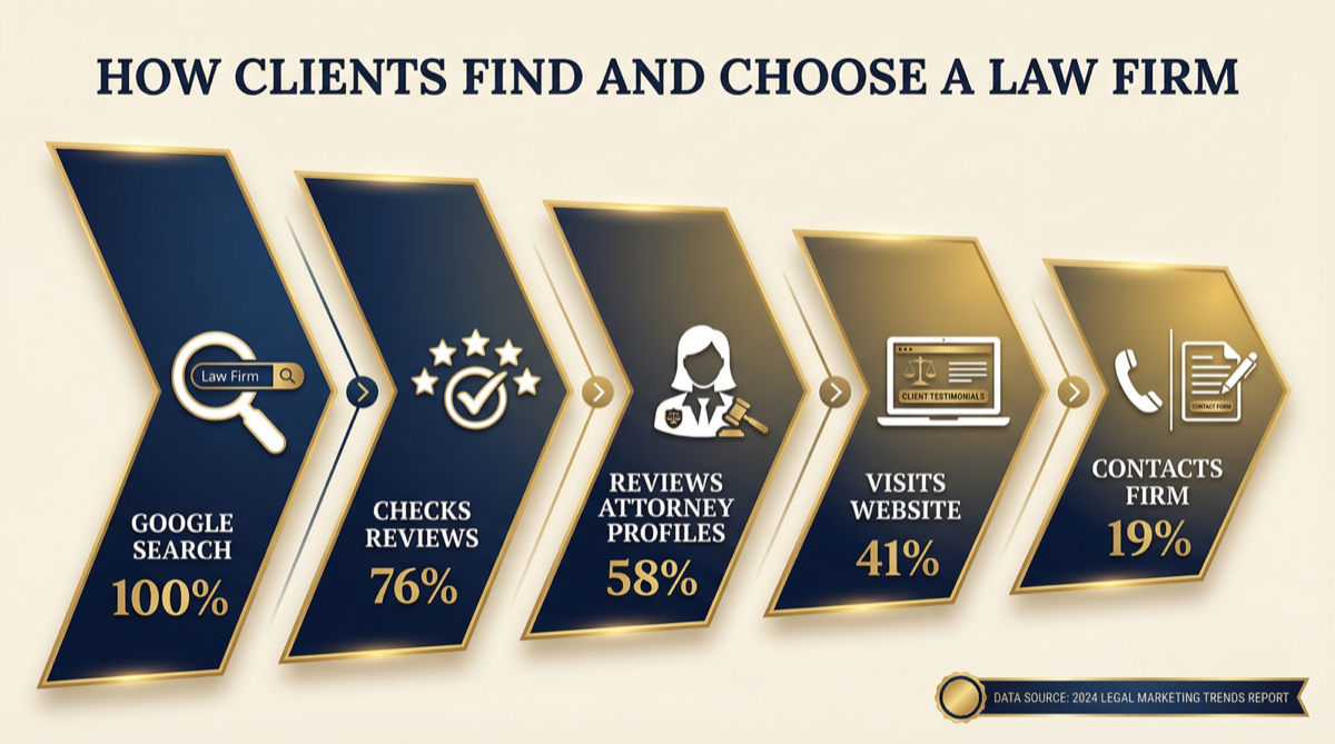 How clients find and choose a law firm funnel