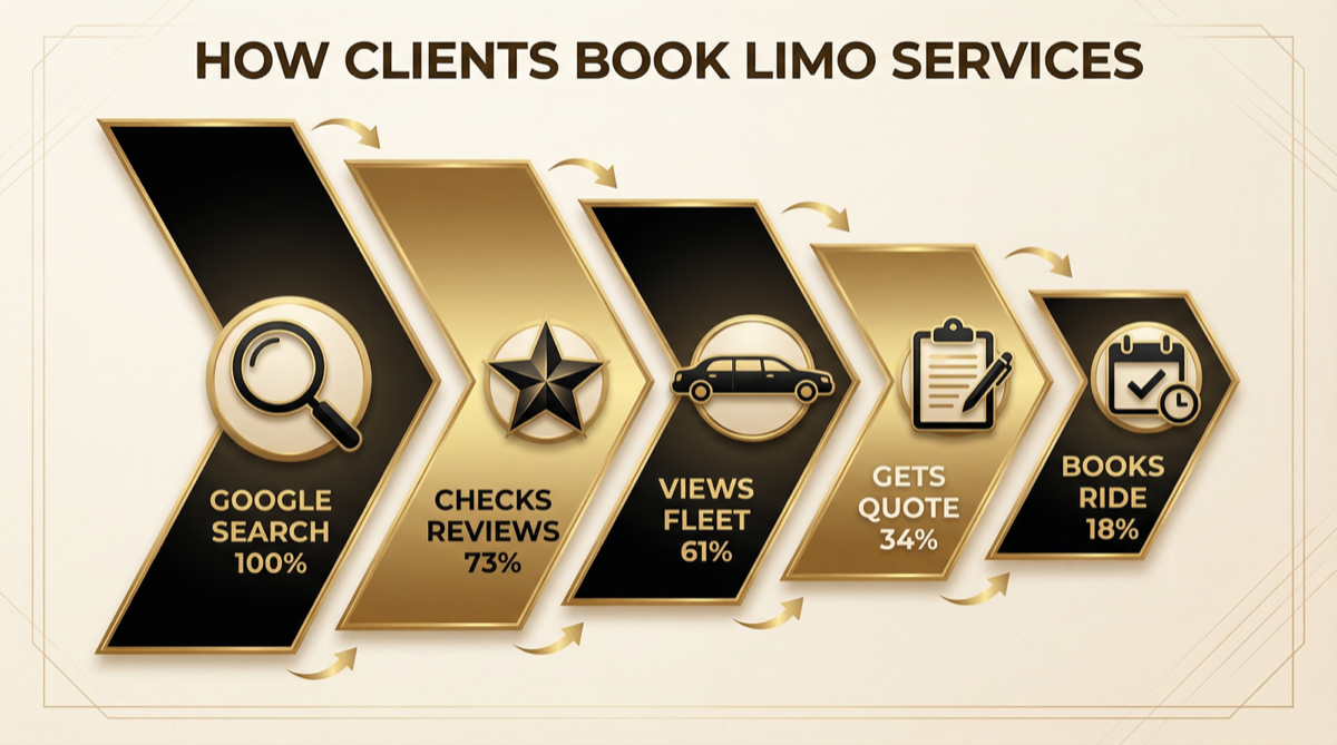 How clients book limo services funnel