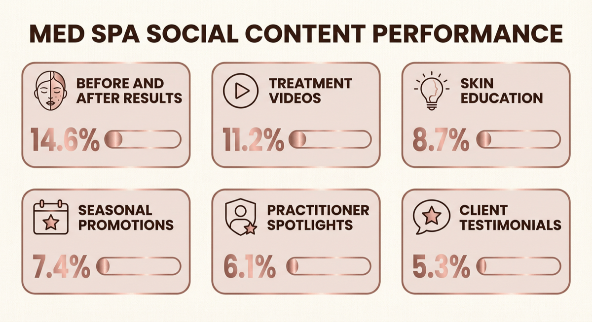 Med spa social media content performance by type