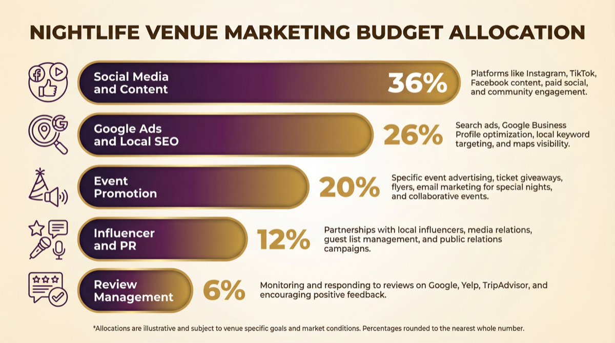Nightlife venue marketing budget allocation