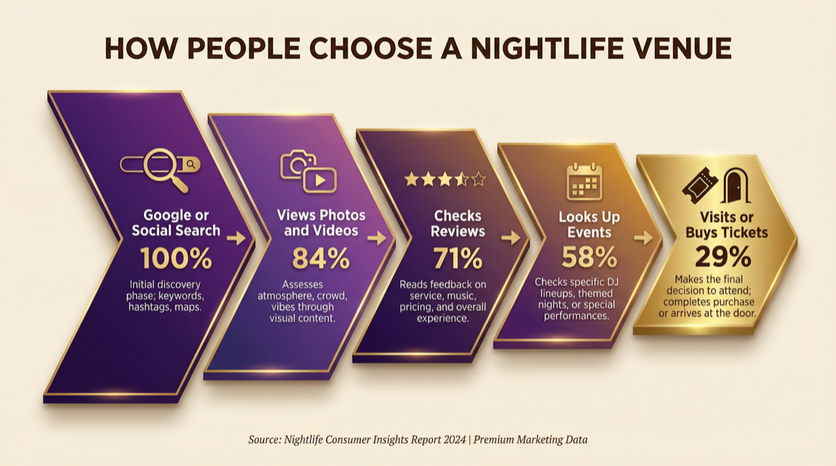 How people choose a nightlife venue funnel