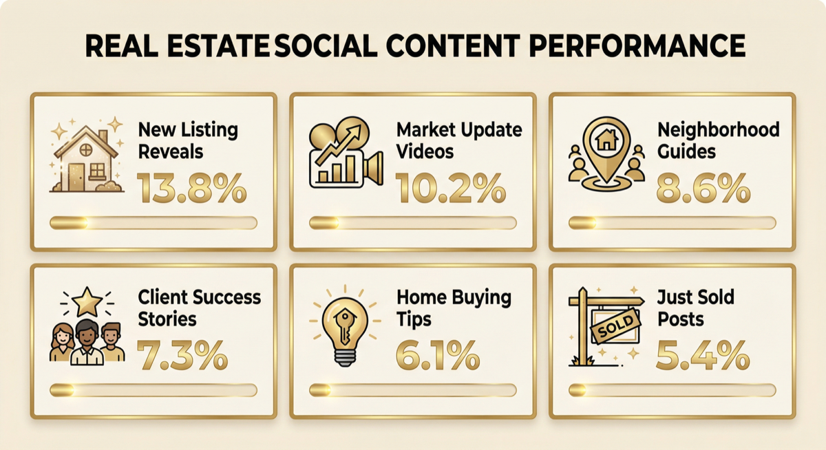Real estate social media content performance